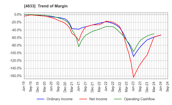 4833 Def consulting,inc.: Trend of Margin