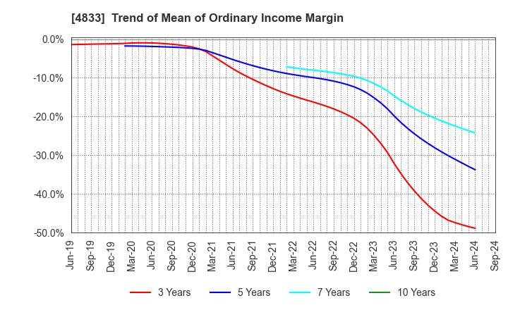 4833 Def consulting,inc.: Trend of Mean of Ordinary Income Margin