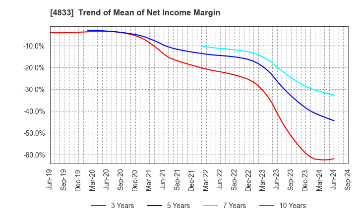 4833 Def consulting,inc.: Trend of Mean of Net Income Margin