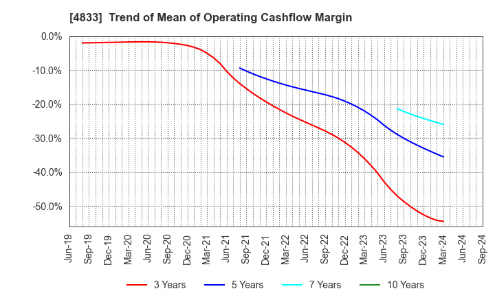 4833 Def consulting,inc.: Trend of Mean of Operating Cashflow Margin