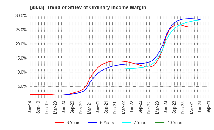 4833 Def consulting,inc.: Trend of StDev of Ordinary Income Margin