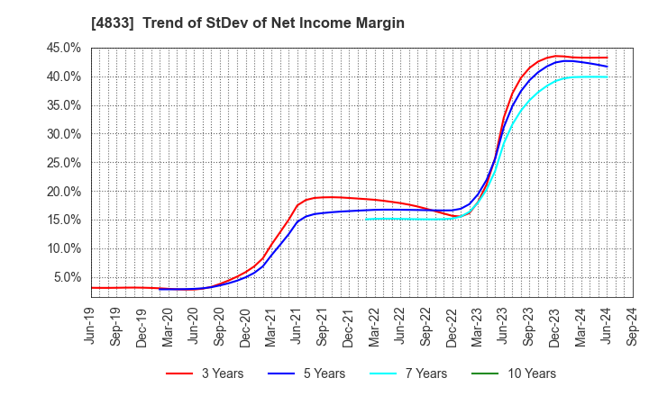 4833 Def consulting,inc.: Trend of StDev of Net Income Margin