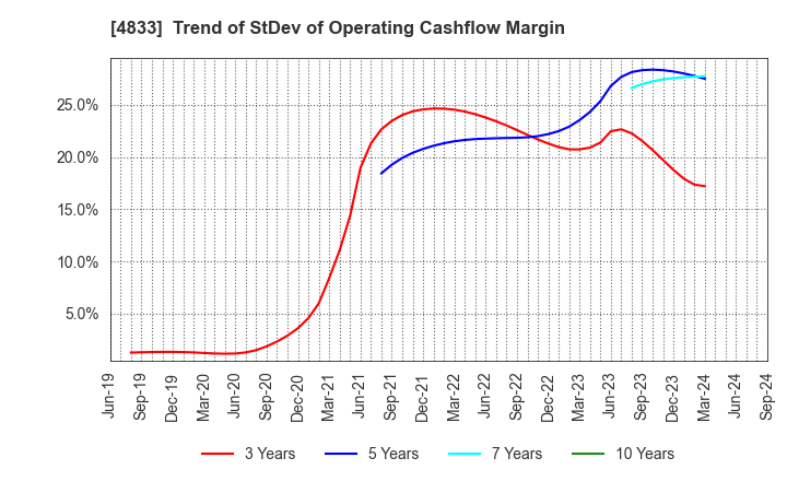 4833 Def consulting,inc.: Trend of StDev of Operating Cashflow Margin