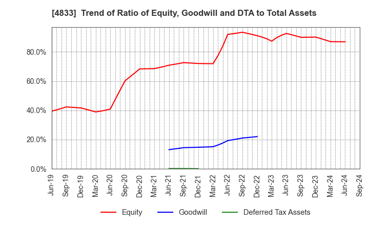 4833 Def consulting,inc.: Trend of Ratio of Equity, Goodwill and DTA to Total Assets