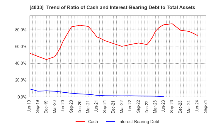 4833 Def consulting,inc.: Trend of Ratio of Cash and Interest-Bearing Debt to Total Assets