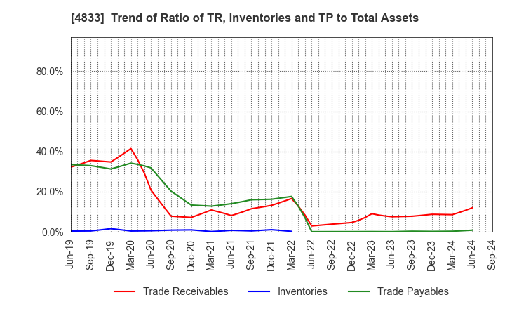 4833 Def consulting,inc.: Trend of Ratio of TR, Inventories and TP to Total Assets