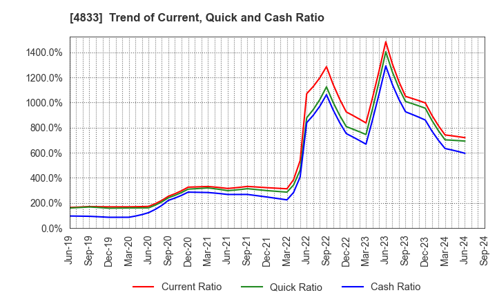 4833 Def consulting,inc.: Trend of Current, Quick and Cash Ratio