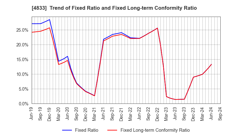 4833 Def consulting,inc.: Trend of Fixed Ratio and Fixed Long-term Conformity Ratio