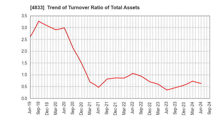 4833 Def consulting,inc.: Trend of Turnover Ratio of Total Assets