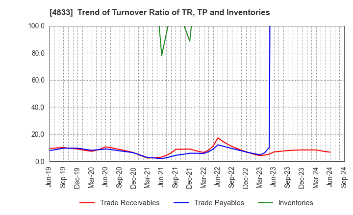 4833 Def consulting,inc.: Trend of Turnover Ratio of TR, TP and Inventories