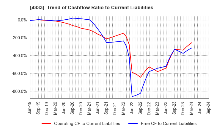 4833 Def consulting,inc.: Trend of Cashflow Ratio to Current Liabilities