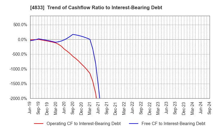 4833 Def consulting,inc.: Trend of Cashflow Ratio to Interest-Bearing Debt