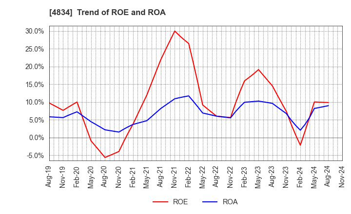 4834 CAREER BANK CO.,LTD.: Trend of ROE and ROA