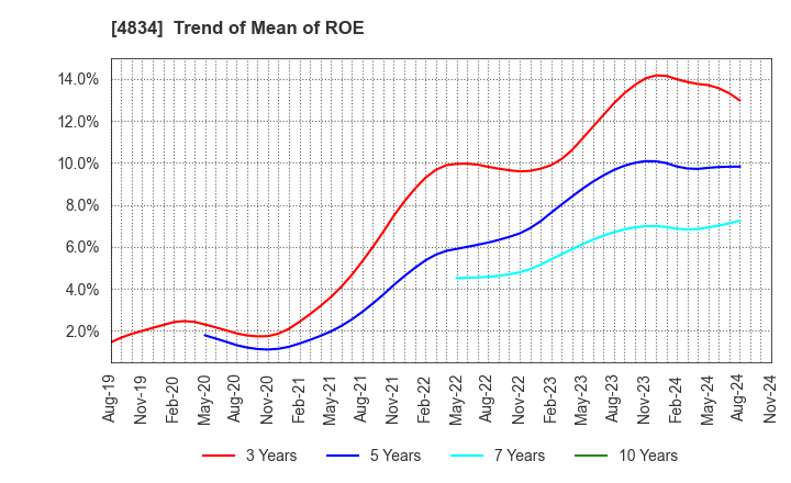 4834 CAREER BANK CO.,LTD.: Trend of Mean of ROE