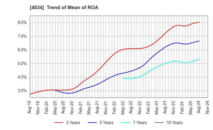 4834 CAREER BANK CO.,LTD.: Trend of Mean of ROA