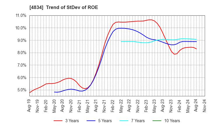 4834 CAREER BANK CO.,LTD.: Trend of StDev of ROE