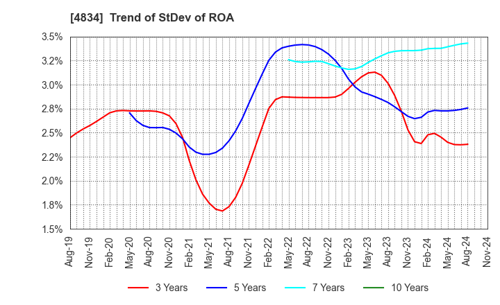 4834 CAREER BANK CO.,LTD.: Trend of StDev of ROA