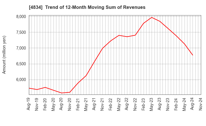 4834 CAREER BANK CO.,LTD.: Trend of 12-Month Moving Sum of Revenues