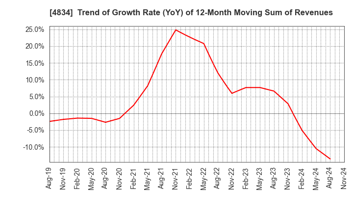 4834 CAREER BANK CO.,LTD.: Trend of Growth Rate (YoY) of 12-Month Moving Sum of Revenues