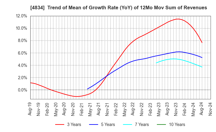 4834 CAREER BANK CO.,LTD.: Trend of Mean of Growth Rate (YoY) of 12Mo Mov Sum of Revenues