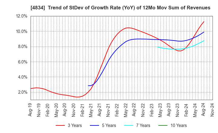 4834 CAREER BANK CO.,LTD.: Trend of StDev of Growth Rate (YoY) of 12Mo Mov Sum of Revenues