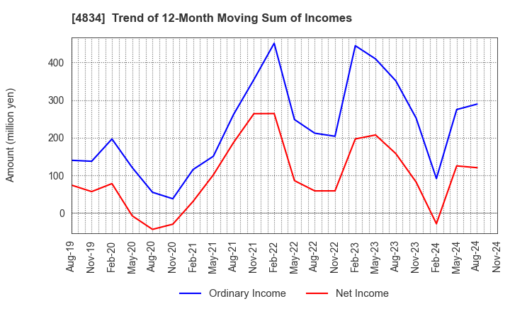 4834 CAREER BANK CO.,LTD.: Trend of 12-Month Moving Sum of Incomes