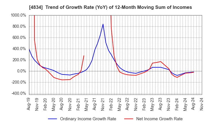 4834 CAREER BANK CO.,LTD.: Trend of Growth Rate (YoY) of 12-Month Moving Sum of Incomes