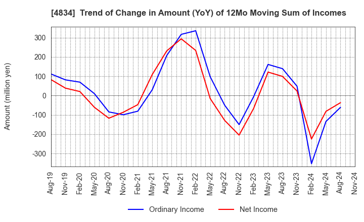 4834 CAREER BANK CO.,LTD.: Trend of Change in Amount (YoY) of 12Mo Moving Sum of Incomes