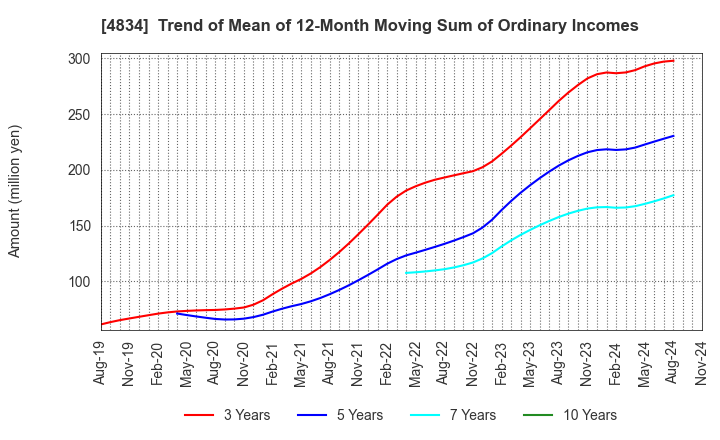 4834 CAREER BANK CO.,LTD.: Trend of Mean of 12-Month Moving Sum of Ordinary Incomes