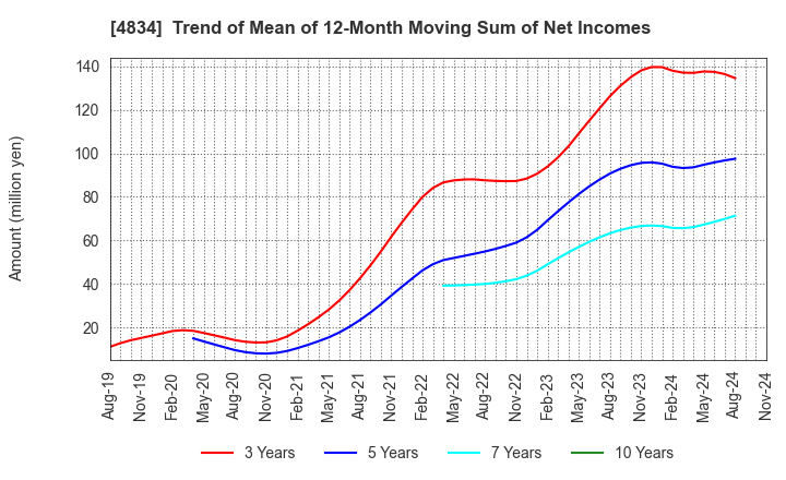 4834 CAREER BANK CO.,LTD.: Trend of Mean of 12-Month Moving Sum of Net Incomes