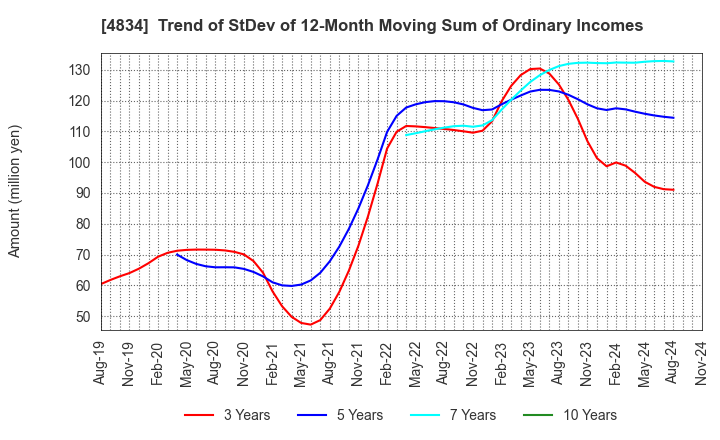 4834 CAREER BANK CO.,LTD.: Trend of StDev of 12-Month Moving Sum of Ordinary Incomes