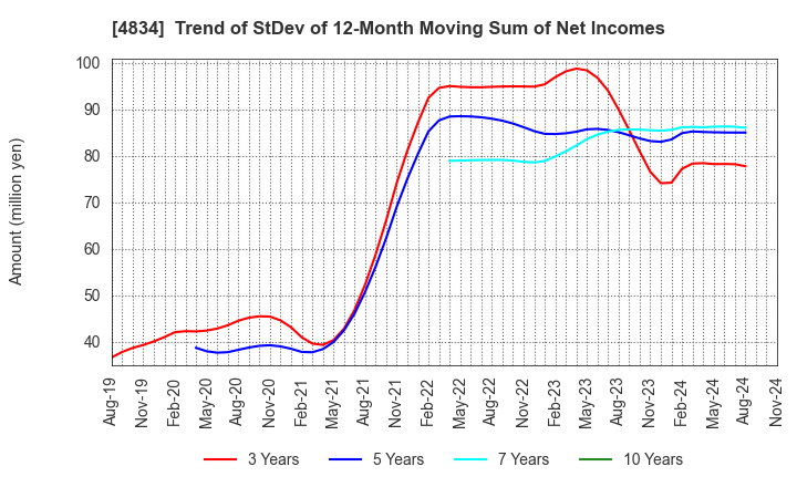 4834 CAREER BANK CO.,LTD.: Trend of StDev of 12-Month Moving Sum of Net Incomes