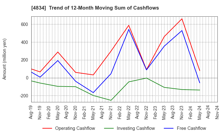 4834 CAREER BANK CO.,LTD.: Trend of 12-Month Moving Sum of Cashflows