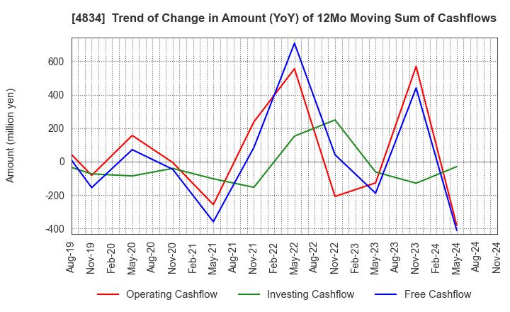 4834 CAREER BANK CO.,LTD.: Trend of Change in Amount (YoY) of 12Mo Moving Sum of Cashflows