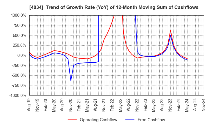 4834 CAREER BANK CO.,LTD.: Trend of Growth Rate (YoY) of 12-Month Moving Sum of Cashflows