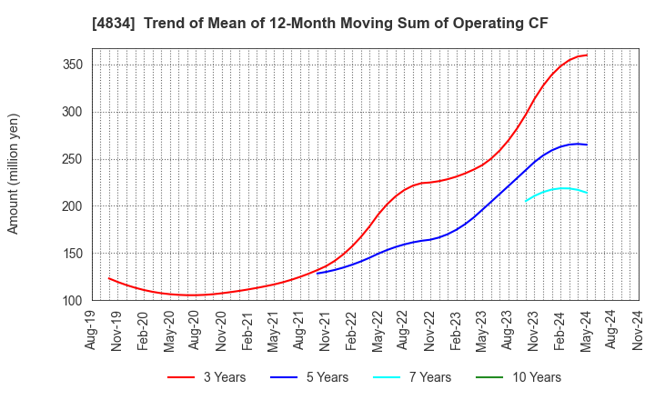 4834 CAREER BANK CO.,LTD.: Trend of Mean of 12-Month Moving Sum of Operating CF