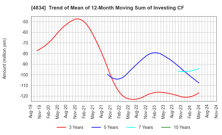 4834 CAREER BANK CO.,LTD.: Trend of Mean of 12-Month Moving Sum of Investing CF