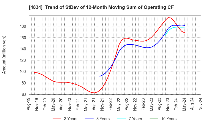 4834 CAREER BANK CO.,LTD.: Trend of StDev of 12-Month Moving Sum of Operating CF