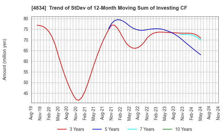 4834 CAREER BANK CO.,LTD.: Trend of StDev of 12-Month Moving Sum of Investing CF