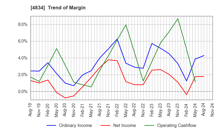 4834 CAREER BANK CO.,LTD.: Trend of Margin