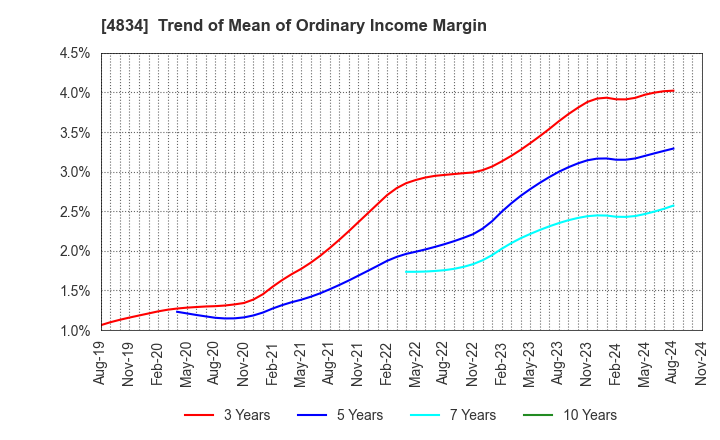 4834 CAREER BANK CO.,LTD.: Trend of Mean of Ordinary Income Margin