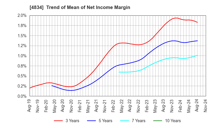 4834 CAREER BANK CO.,LTD.: Trend of Mean of Net Income Margin