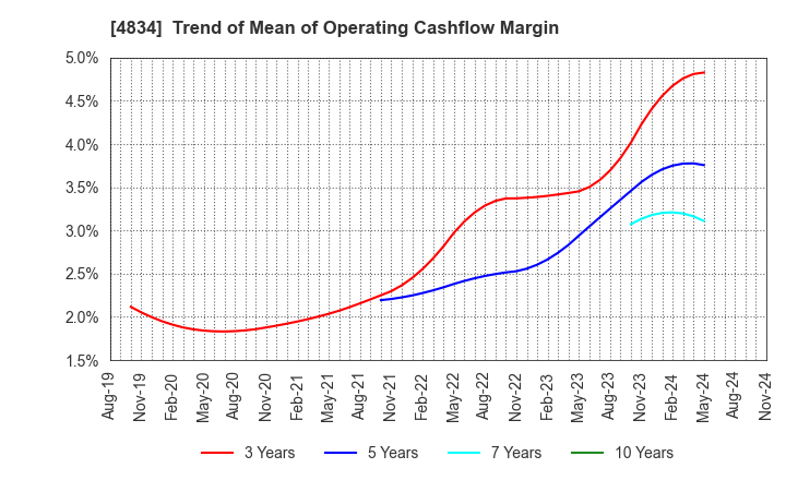 4834 CAREER BANK CO.,LTD.: Trend of Mean of Operating Cashflow Margin