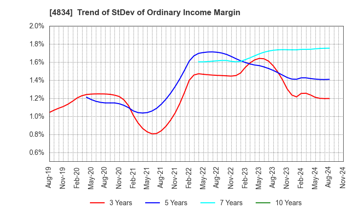 4834 CAREER BANK CO.,LTD.: Trend of StDev of Ordinary Income Margin