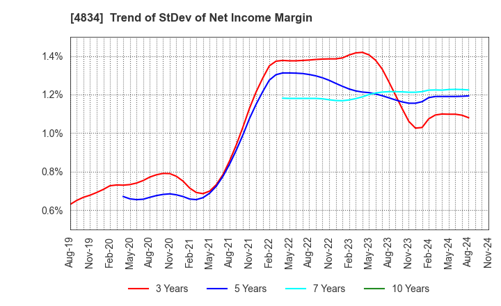 4834 CAREER BANK CO.,LTD.: Trend of StDev of Net Income Margin