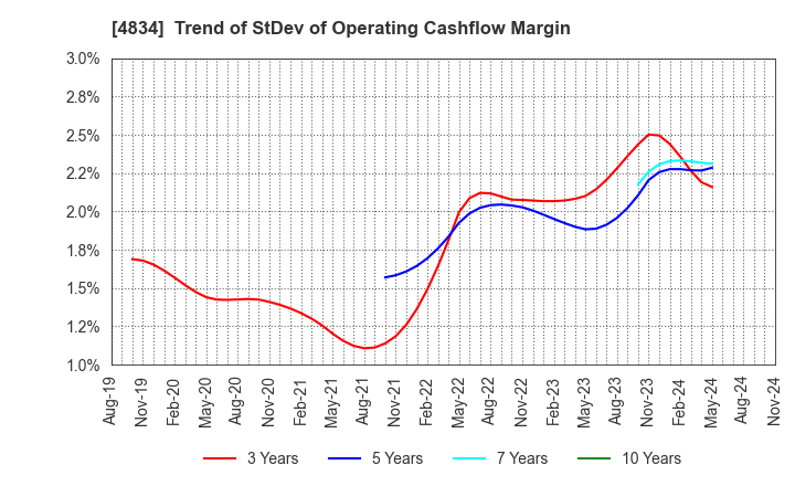 4834 CAREER BANK CO.,LTD.: Trend of StDev of Operating Cashflow Margin