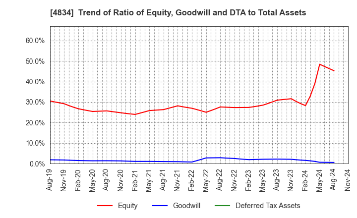 4834 CAREER BANK CO.,LTD.: Trend of Ratio of Equity, Goodwill and DTA to Total Assets