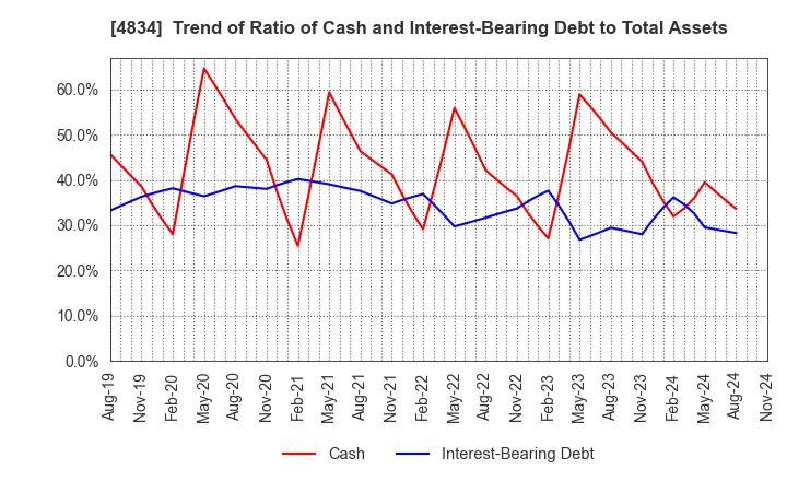 4834 CAREER BANK CO.,LTD.: Trend of Ratio of Cash and Interest-Bearing Debt to Total Assets