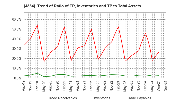 4834 CAREER BANK CO.,LTD.: Trend of Ratio of TR, Inventories and TP to Total Assets