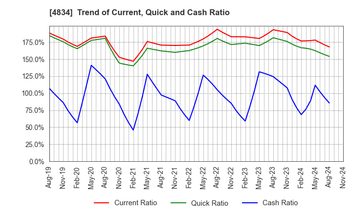 4834 CAREER BANK CO.,LTD.: Trend of Current, Quick and Cash Ratio